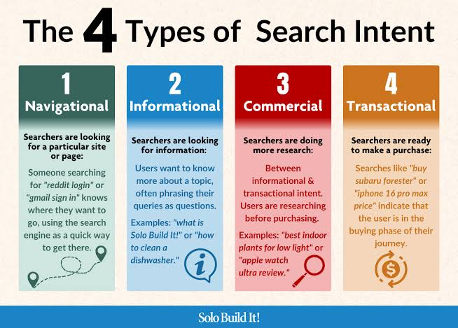 What Search Intent Is And Why It's Important for Ranking
