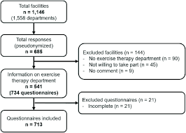 Flow Chart On Sending And Return Of Questionnaires