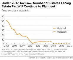 2017 tax law weakens estate tax benefiting wealthiest and