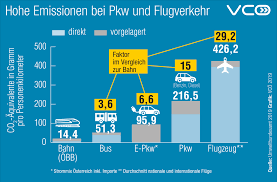Bis 2021 dürfen es nur noch 95 gramm co2 sein. Klima Emissionen Der Verkehrsmittel Im Vergleich Mobilitat Mit Zukunft