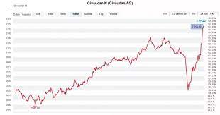 Bestbewertete nachrichten lonza group ag. Lonza Roche Und Co Die Borse Verzeiht Momentan Fast Alles Cash