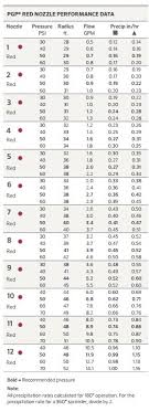 20 Rotor Nozzles Product Guide Hunter Pgp Ultra Nozzles