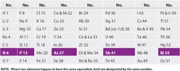 List of elements in alphabetical order. 2 1 1 The Periodic Table Chemistry Libretexts