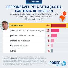 Mudança ocorre por causa do aumento do número de casos e lotação. 44 Atribuem A Bolsonaro Responsabilidade Pela Atual Crise Da Covid 19 Poder360