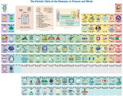 This Is What Every Element Is Used For D Brief Periodic Table Periodic Table Of The Elements Science