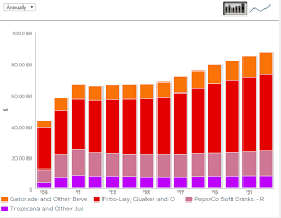 How Pepsico Is Innovating To Attract Higher Soda Volumes Carbonated Soft Drinks Innovation Soda Makers