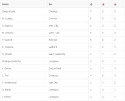 4 pemain yang dikaitkan dengan manchester united d. Top Skor Dan Klasemen Liga Inggris