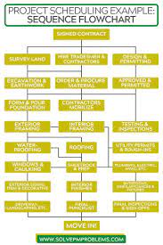 The Basics Of Project Management Scheduling Flowchart Infographic Flow Chart Public Relations Career Schedule