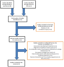 What are the symptoms of inflammatory breast. The Impact Of Exercise During Adjuvant Radiotherapy For Breast Cancer On Fatigue And Quality Of Life A Systematic Review And Meta Analysis The Breast