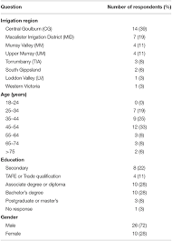 This accredited postgraduate qualification develops what our students say. Frontiers Fasciola Hepatica Control Practices On A Sample Of Dairy Farms In Victoria Australia Veterinary Science