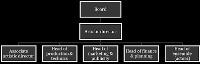 Organizational Structure In The Dutch Theatre Group