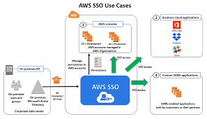 We would like to show you a description here but the site won't allow us. Introducing Aws Single Sign On Aws Security Blog