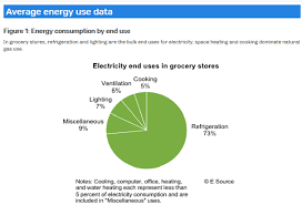 Grocery Chart Selling Energy