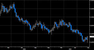 Bullish Signal On Gbp Usd Weekly Chart Imminent