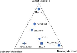 You just pile the purple monkeys up and put the monkeys on the two side and put the gorilla on and then put that one monkey on the very top! Installation Of Offshore Wind Turbines A Technical Review Sciencedirect