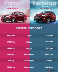 Some of us really do concern on the car price before purchasing a car. Proton Persona Executive Cvt Vs Perodua Bezza Av Automatic Zigwheels