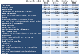 Financialperformances Elaboration About The Financial Performance Of Unilever