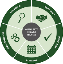 Community Change Process and the CHANGE Tool | DNPAO | CDC