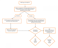 Complaints Community Care Trust