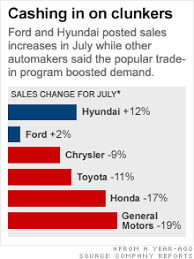 Auto Sales Get Lift From Cash For Clunkers Program Aug 3