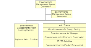Organization Chart For System Maintenance Environment