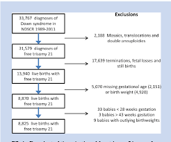 Figure 1 From Down Syndrome Birth Weight In England And