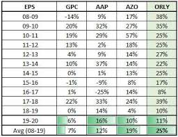 The Battle Of The Car Parts Brands Seeking Alpha