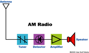 Receiving An Am Signal How Radio Works Howstuffworks