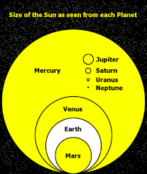 The Size Of The Sun In The Sky As Seen From Each Planet Infographic Infographics Blog But To Enhance Our Understanding Space And Astronomy Planets Astronomy