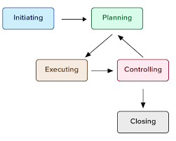 The owner can be an individual, a private corporation or a public agency. What Is The Project Life Cycle And How To Use It Better Business 2 Community