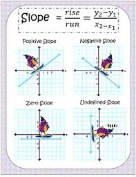Slope Poster Teacherspayteachers Com Kids Math Worksheets Learning Mathematics School Algebra