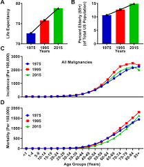 Rate of new cases and deaths per 100,000: Frontiers The Coincidence Between Increasing Age Immunosuppression And The Incidence Of Patients With Glioblastoma Pharmacology