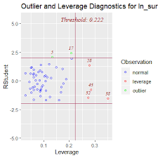 5 3 Outliers And Influential Cases