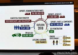 Figures from last year reveal that the sector played a in a briefing on the overview of the malaysian automotive sector in 2018 by malaysia automotive, robotics and iot institute (marii), it. Malaysian Automotive Industry Outlook For 2018 Growth Expected On All Fronts Eevs To Climb To 60 Paultan Org
