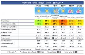 Realfeel 8 realfeel 1 precipitaii 25% precipitaii 25%. Vremea La Turda In Weekend Ul 23 25 Iunie 2017 Inturda Ro