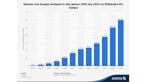 September 1997 ist die suchmaschine unter dem namen google online. Page Rank Adwords Und Milliardengewinne Die Geschichte Von Google Computerwoche De
