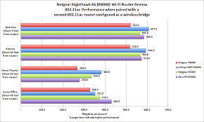 Exhaustive Netgear Wireless Router Comparison Chart Wireless