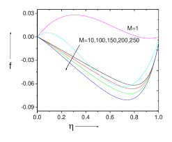 The variation of stream function for different M when  =1.0, A =0.5, r... 