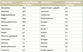Ballaststoffe machen lange satt, sorgen für eine gesunde darmflora und eine gute verdauung. Ballaststoffreiche Lebensmittel Wieso Sind Ballaststoffe So Wichtig Fur Unsere Gesundheit