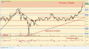 Technical Analysis Ethereum Cruises Higher As Bitcoin Price