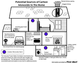 National health and fire safety codes say that carbon monoxide alarms should be located centrally. Where Are Carbon Monoxide Detectors Required Buyers Ask