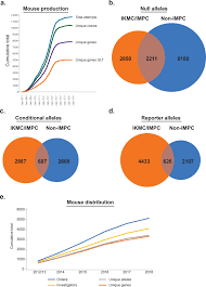 A resource of targeted mutant mouse lines for 5,061 genes.