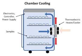 Jul 10, 2018 · how thermoelectric coolers work as their name suggests, thermoelectric cooling systems rely on electricity for cooling. Heating And Cooling Of Incubator Chambers The World Leader In Thermal Management Solutions