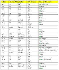 Italian Alphabet Pronunciation Italian Alphabet Learn