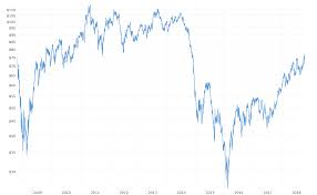 Wti Crude Oil Prices 10 Year Daily Chart Macrotrends