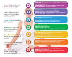 Image result for chakras