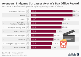 Chart Avengers Endgame Surpasses Avatars Box Office