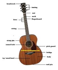 Penempatan jari yang baik dan benar sepeti yang tela saya singgung di atas. Fungsi Tombol Bagian Bagian Gitar Accoustic