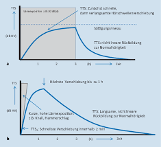 Size tts pintar level 65 cevapları, bazı ek çözümleri ve faydalı ipuçları ve püf noktaları ile yardımcı olur. Vorubergehende Horschwellenabwanderung Vertaubung Durch Impulslarm Springerlink