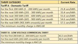 Enter the total unit consumed in units or kwh. Simple Ringgit Electricity Bill How Are We Charged By Tnb